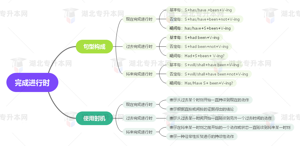 普通專(zhuān)升本英語(yǔ)要掌握多少種語(yǔ)法？25張思維導(dǎo)圖教會(huì)你！