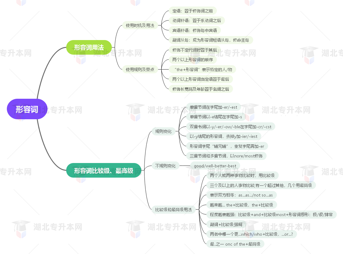 普通專(zhuān)升本英語(yǔ)要掌握多少種語(yǔ)法？25張思維導(dǎo)圖教會(huì)你！