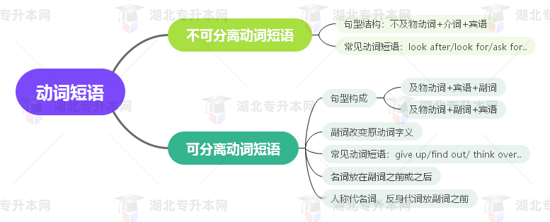 普通專(zhuān)升本英語(yǔ)要掌握多少種語(yǔ)法？25張思維導(dǎo)圖教會(huì)你！