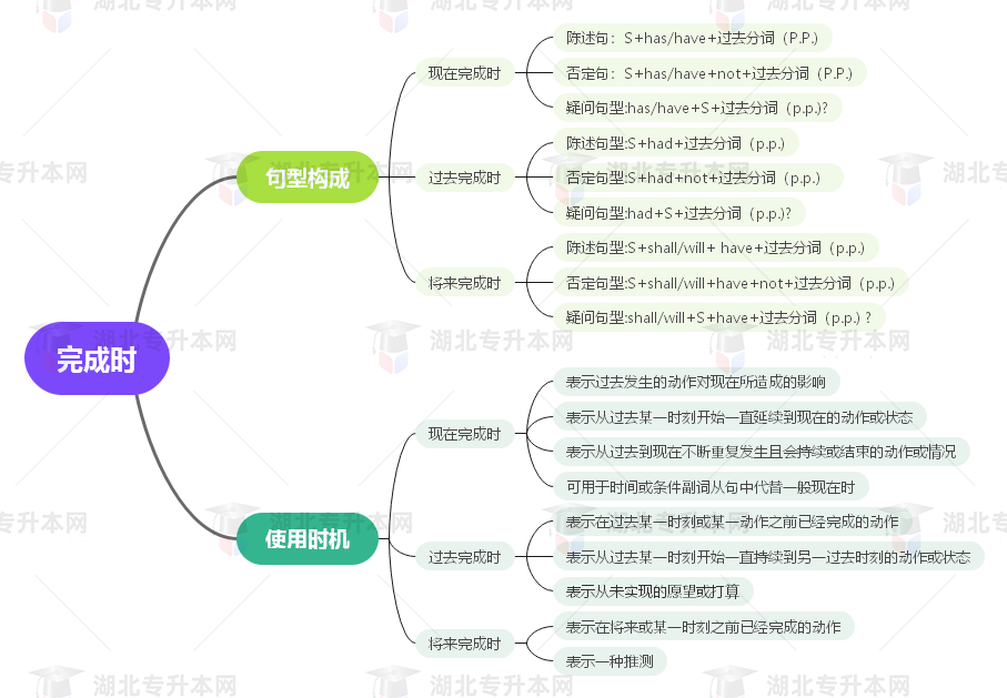 普通專(zhuān)升本英語(yǔ)要掌握多少種語(yǔ)法？25張思維導(dǎo)圖教會(huì)你！