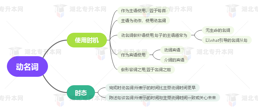 普通專(zhuān)升本英語(yǔ)要掌握多少種語(yǔ)法？25張思維導(dǎo)圖教會(huì)你！