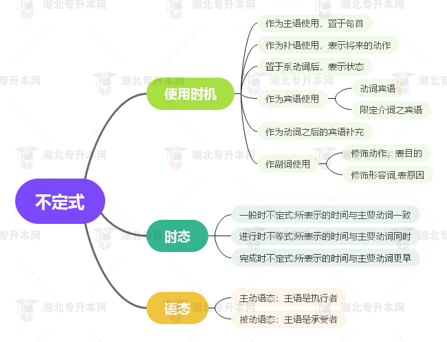 普通專(zhuān)升本英語(yǔ)要掌握多少種語(yǔ)法？25張思維導(dǎo)圖教會(huì)你！