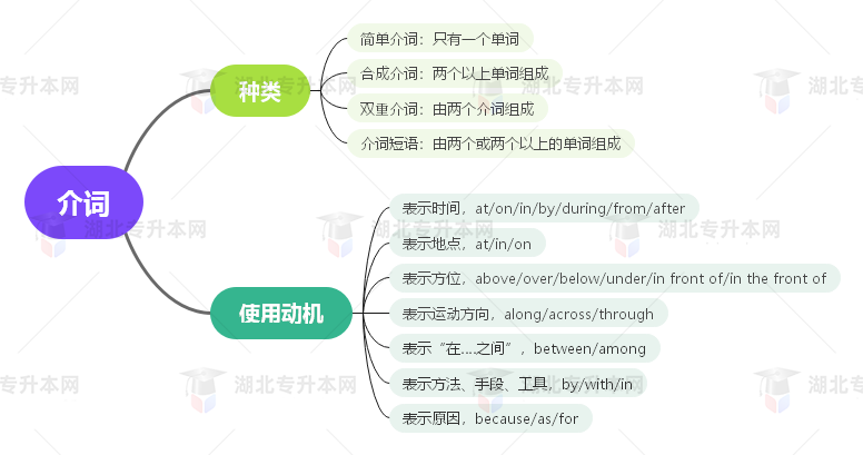 普通專(zhuān)升本英語(yǔ)要掌握多少種語(yǔ)法？25張思維導(dǎo)圖教會(huì)你！