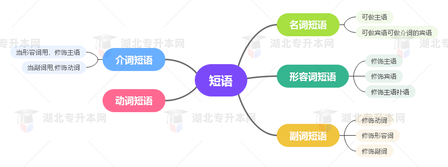 普通專(zhuān)升本英語(yǔ)要掌握多少種語(yǔ)法？25張思維導(dǎo)圖教會(huì)你！