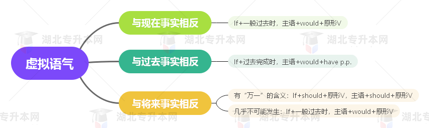 普通專(zhuān)升本英語(yǔ)要掌握多少種語(yǔ)法？25張思維導(dǎo)圖教會(huì)你！