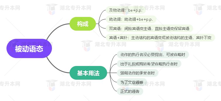普通專(zhuān)升本英語(yǔ)要掌握多少種語(yǔ)法？25張思維導(dǎo)圖教會(huì)你！