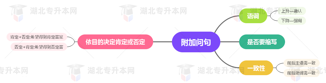 普通專(zhuān)升本英語(yǔ)要掌握多少種語(yǔ)法？25張思維導(dǎo)圖教會(huì)你！