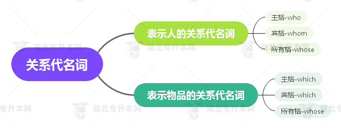 普通專(zhuān)升本英語(yǔ)要掌握多少種語(yǔ)法？25張思維導(dǎo)圖教會(huì)你！