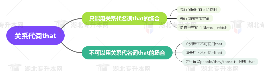 普通專(zhuān)升本英語(yǔ)要掌握多少種語(yǔ)法？25張思維導(dǎo)圖教會(huì)你！