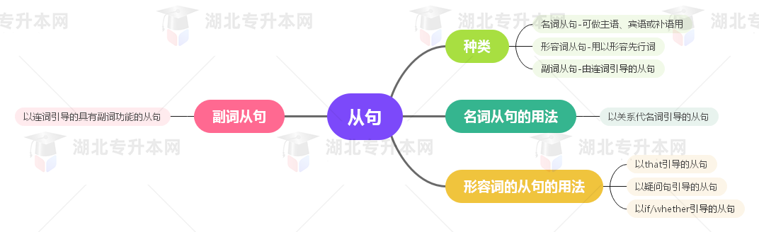 普通專(zhuān)升本英語(yǔ)要掌握多少種語(yǔ)法？25張思維導(dǎo)圖教會(huì)你！