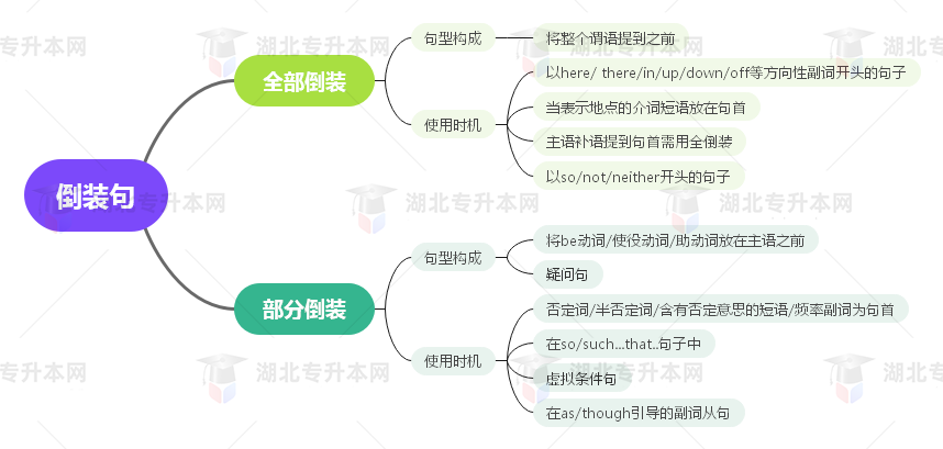 普通專(zhuān)升本英語(yǔ)要掌握多少種語(yǔ)法？25張思維導(dǎo)圖教會(huì)你！