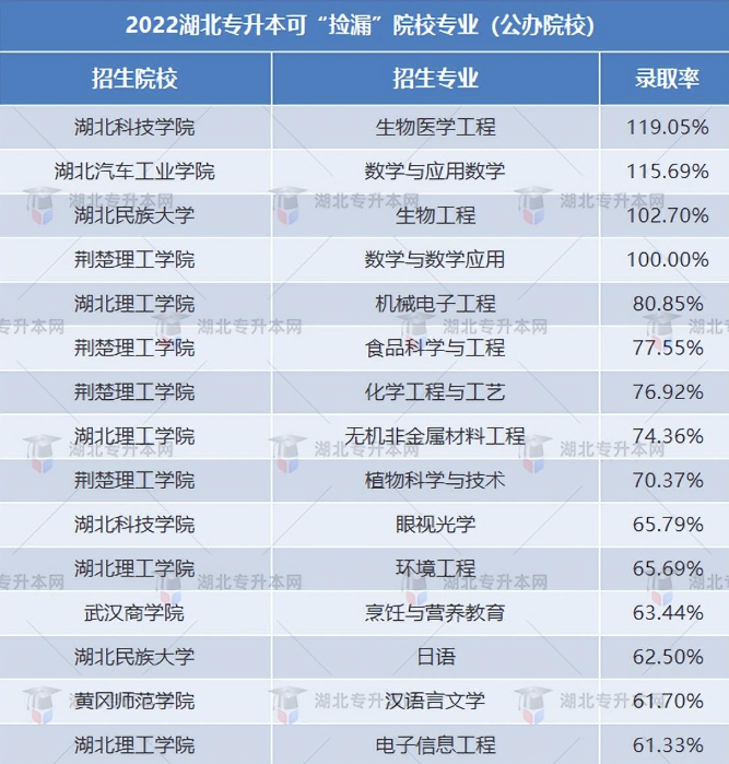 湖北專升本能選哪些比較好的民辦院校？