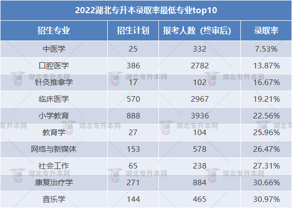2023專升本和2022專升本哪個更難？2023要考多少分才行？