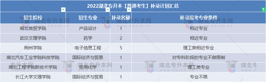 普通專升本補錄還能跨專業(yè)嗎？補錄專業(yè)要求寬松的院校有哪些？