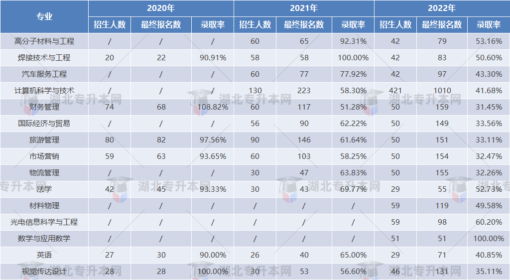 專升本擇校攻略之湖北汽車工業(yè)學(xué)院“計科招生400+”，理工er福音！