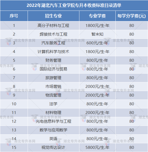專升本擇校攻略之湖北汽車工業(yè)學(xué)院“計科招生400+”，理工er福音！