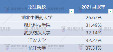 普通專升本近三年哪些學(xué)校比較卷？哪些學(xué)校慎重報(bào)考？