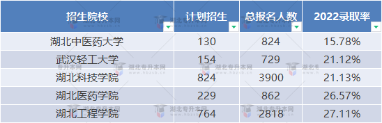 普通專升本近三年哪些學(xué)校比較卷？哪些學(xué)校慎重報(bào)考？